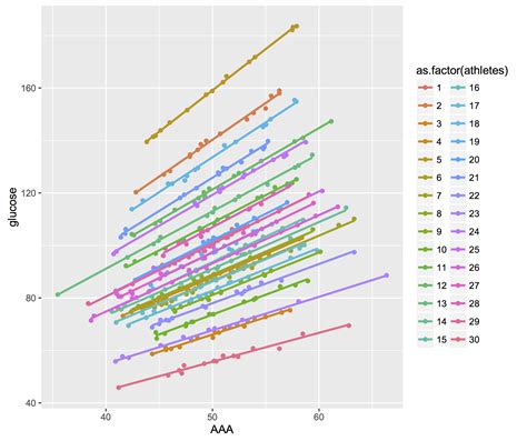 R Ggplot With Multiple Regression Lines To Show Random Effects