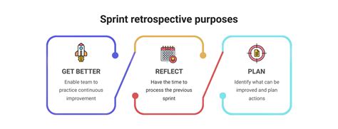 What Is The Purpose Of A Sprint Retrospective Applify