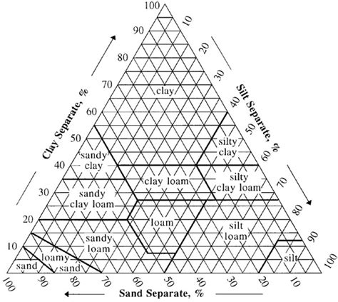 The Soil Triangle Earthwise Agriculture