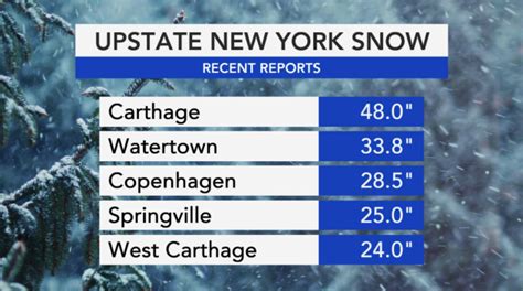 Lake Effect Snow Blizzard Conditions Lash Upstate New