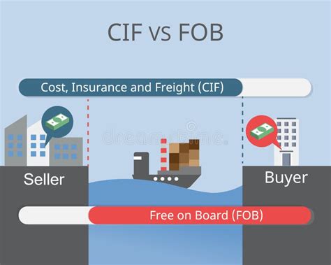 Cif Vs Fob De Incoterms En El Transporte De Mercancías Vector