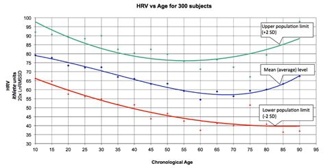 What Factors Can Generate A Good Or Bad Hrv Score