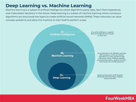 Deep Learning Vs Maschinelles Lernen Fourweekmba