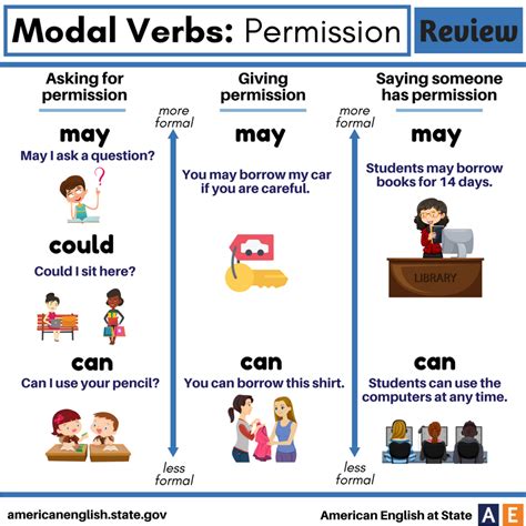Modal Verbs Of Permission Requests And Offers