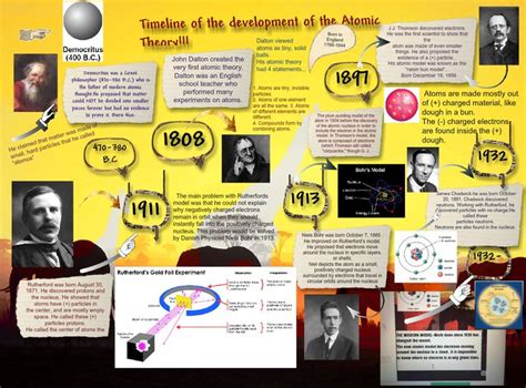 Timeline Of The Development Of Atomic Theory Atomic Theory Atom