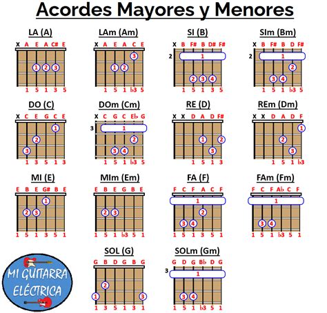 Diagrama De Acordes De Guitarra Explicado Para Principiantes Acordes De