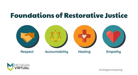 Restorative Justice Building Respect Accountability And Healing