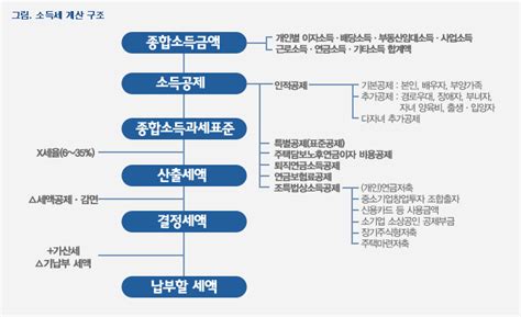 ※ 오차 가능성 안내 본 대출금 상환 계산기는 월 단위로 계산 한 것이므로, 실제 대출 시작 일자에 일할 계산에 따른 약간의 차이는 있을 수 있습니다. 종합소득세