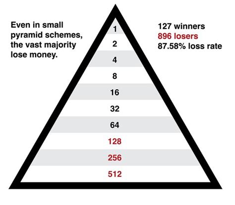 Pyramid Schemes Explained How Get Rich Scams Have Cost Brits £
