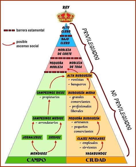 El Arcón De Historia El Antiguo Régimen El Absolutismo Y La Sociedad