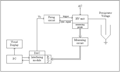 Block Diagram Of The Computer Control Interface System Download