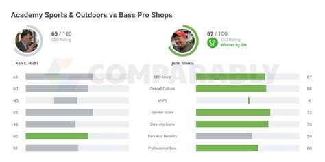 Academy Sports & Outdoors vs Bass Pro Shops | Comparably