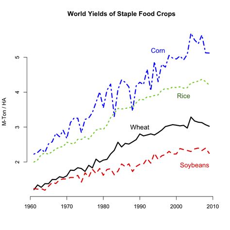 Declining Crop Yields