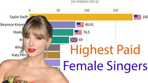 Highest Paid Female Singers Youtube