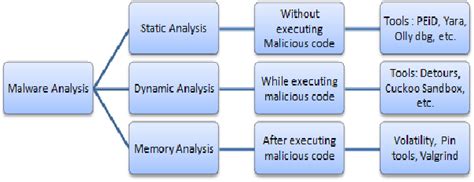 Pdf Classification Of Malware Detection Using Machine Learning Algorithms A Survey Semantic