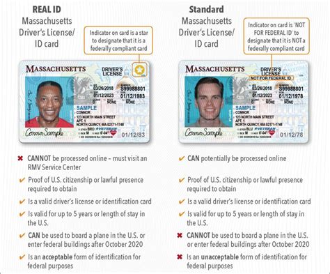 What are the differences between oregon's current driver license and a real id license? REAL IDs In Massachusetts: You Asked, We Answered | WBUR News