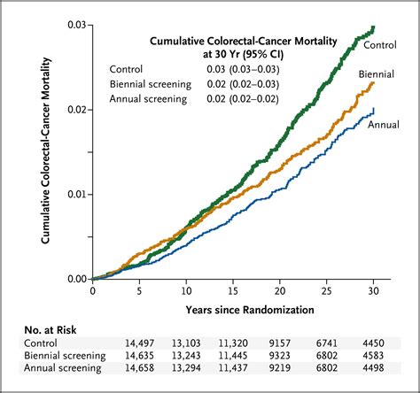 Long Term Mortality After Screening For Colorectal Cancer Nejm