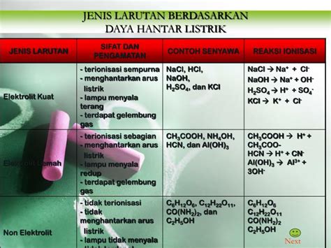 Karena memebntuk ikatan ion, seharusnya tidak ada istilah polar atau non polar. PPT - LARUTAN ELEKTROLIT DAN NON ELEKTROLIT PowerPoint ...