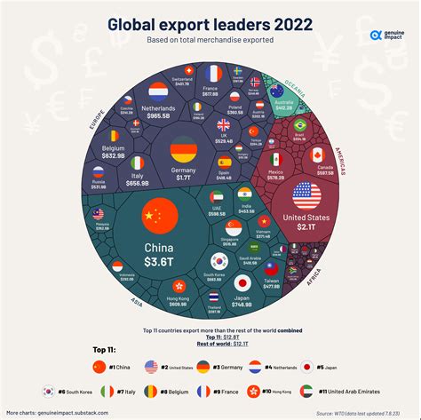All Of The Worlds Exports By Country In One Chart The Sounding Line