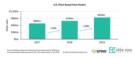 Check spelling or type a new query. Plant-Based Market (2020 Release) - The Good Food Institute