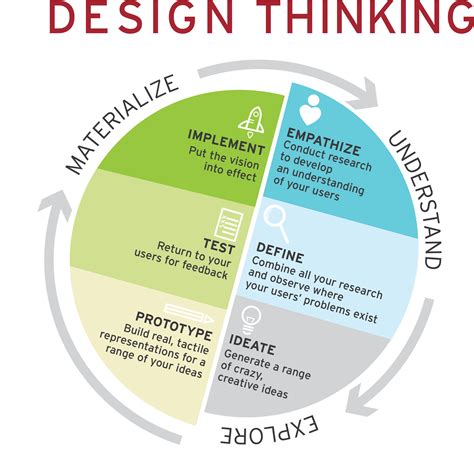 Design Thinking Process Tennessee Arts Commission