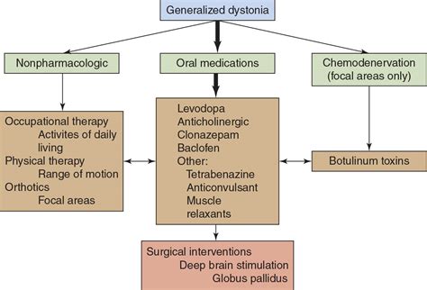 Treatment Of Dystonia Neupsy Key