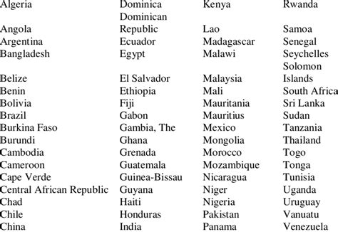 List Of Developing Countries Alphabetical Order Download Table