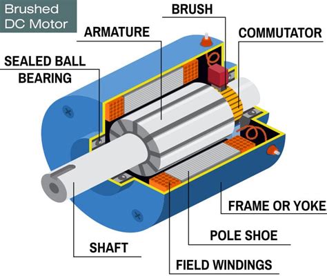 Brushed Vs Brushless Motors — Whats The Difference