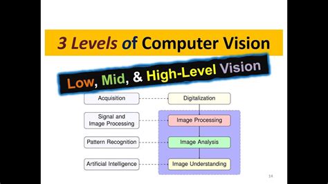 Low Medium And High Level Computer Vision And Image Processing