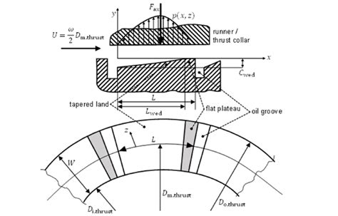 Schematic Representation Of Thrust Bearing And Film Pressure
