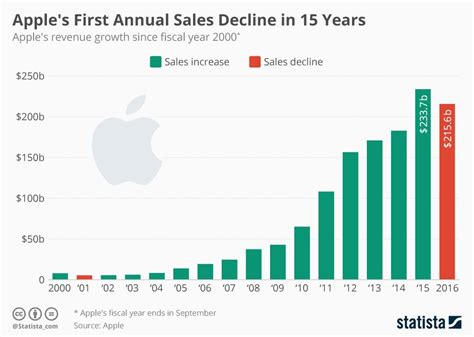 apple iphone yearly sales hust connect