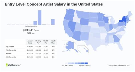 Salary: Entry Level Concept Artist (Aug, 2024) United States