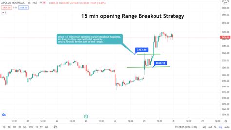 How To Trade Opening Range Breakout Strategy In 2021 And How To Select