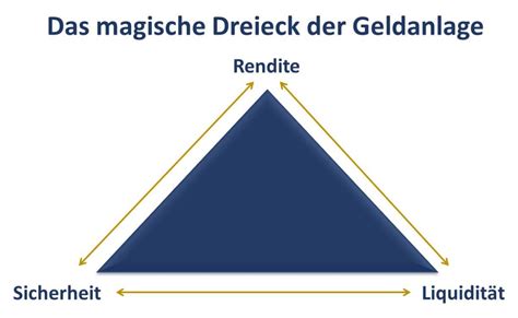 Magisches Dreieck der Geldanlage Einfach mit Beispielen erklärt
