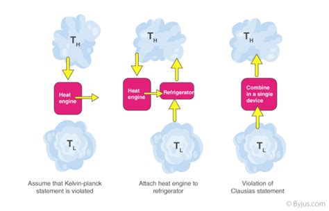 Second Law Of Thermodynamics Statements Examples Equation