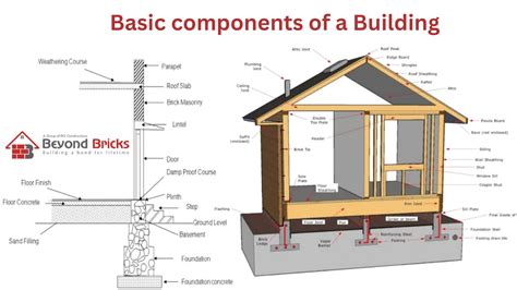 12 Basic Components Of A Building Structure