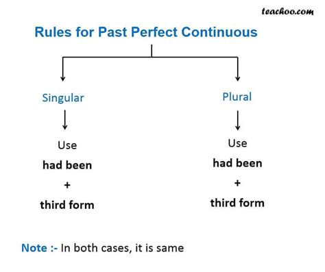 Past Perfect Continuous Tense Verbs And Tenses