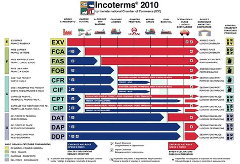 Tabla Incoterms 2010 4025 Images And Photos Finder