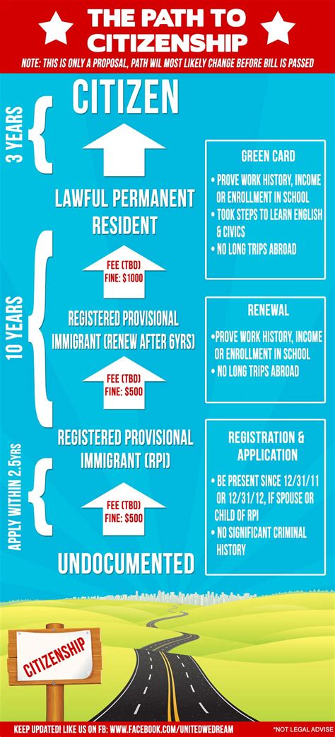 Infographic The Proposed Path To Citizenship United We Dream