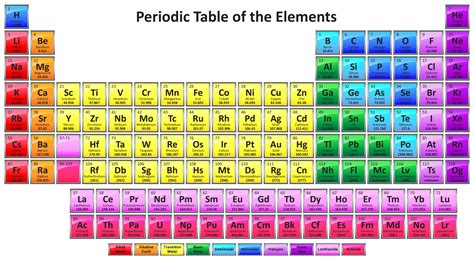 Colorful Periodic Table With 118 Element Names