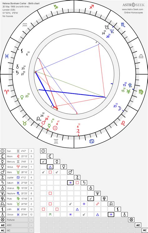 Helena Bonham Carter Birth Chart Horoscope Date Of Birth Astro
