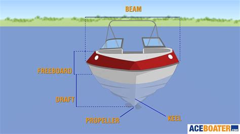 Beam Freeboard Draft Propeller Keel Boat Terms Boat Console