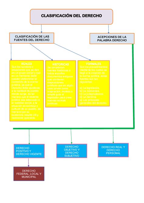 Mapa Conceptual Fuentes De Derecho ClasificaciÓn Del Derecho