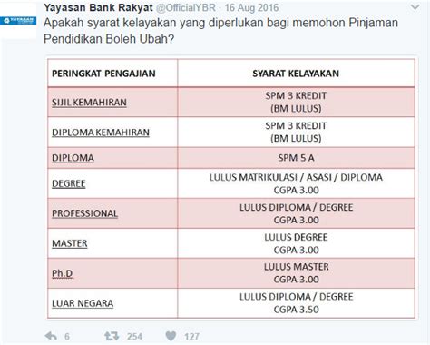 Sesetengah institusi di malaysia bersedia memberikan pinjaman perniagaan siswazah pinjaman perniagaan mara ni (majlis amanah rakyat) menjadi salah satu pilihan pembiayaan perniagaan kepada orang bumiputera. Selain MARA & PTPTN, Ini Pinjaman Pembelajaran Yang Boleh ...