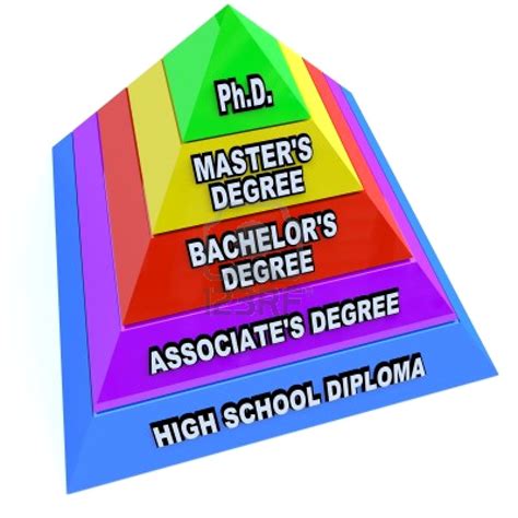 9308428 A Pyramid Depicting The Levels Of Higher Education