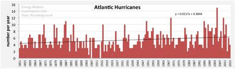 Atlantic Hurricane Trends And Mortality Energy Matters