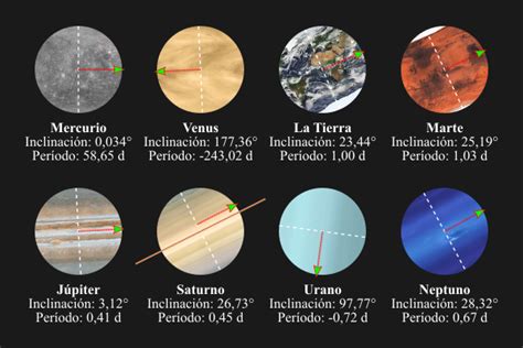 Los Movimientos De Los Planetas Astrosigma