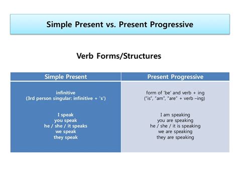 Ppt Simple Present Vs Present Progressive