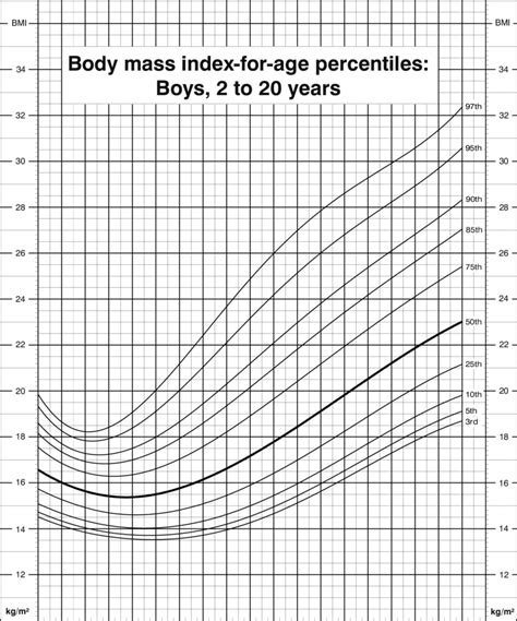 Body Mass Index For Age Percentiles Boys 2 To 20 Years Cdc Growth