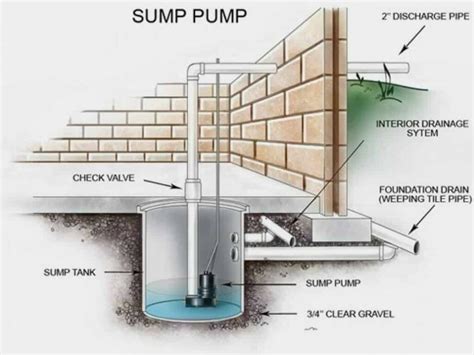 12 Parts Of Sump Pump Diagram Linquip